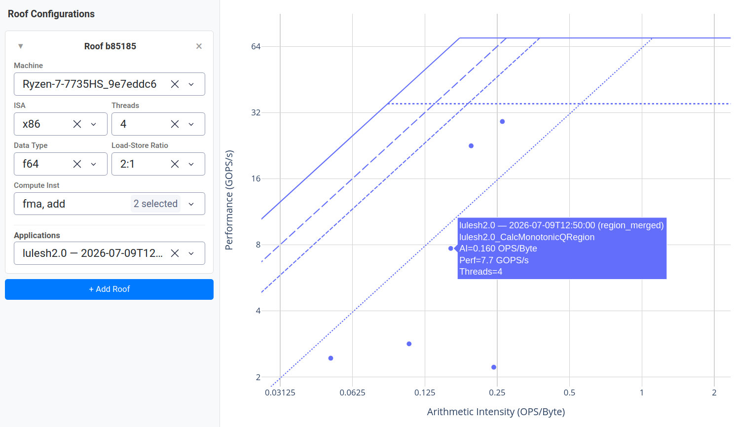 CARM plot for LULESH